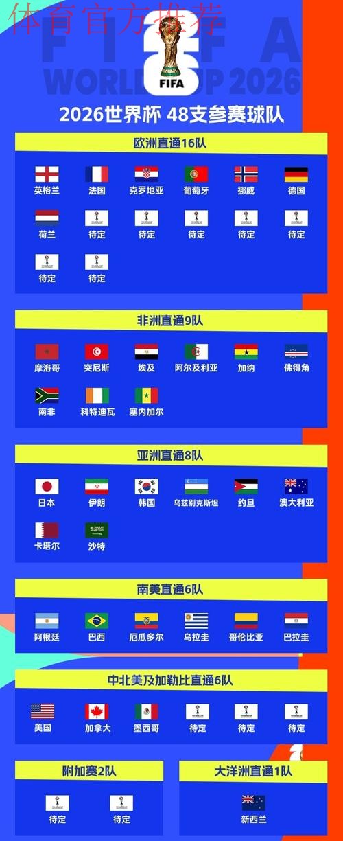 世界杯48强已定30席:欧洲区第3队出炉!德国+荷兰末轮打平即出线 世界杯48强已定30席:欧洲区第3队出炉!德国+荷兰末轮打平即出线